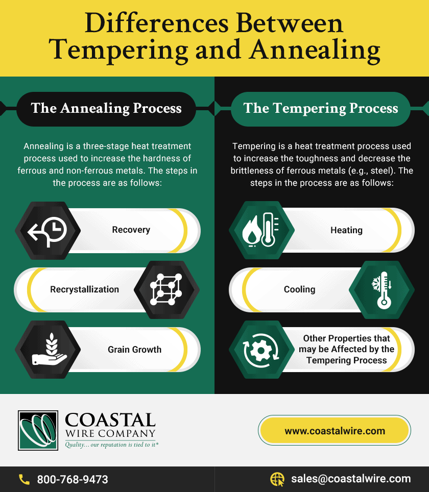 Differences Between Tempering and Annealing