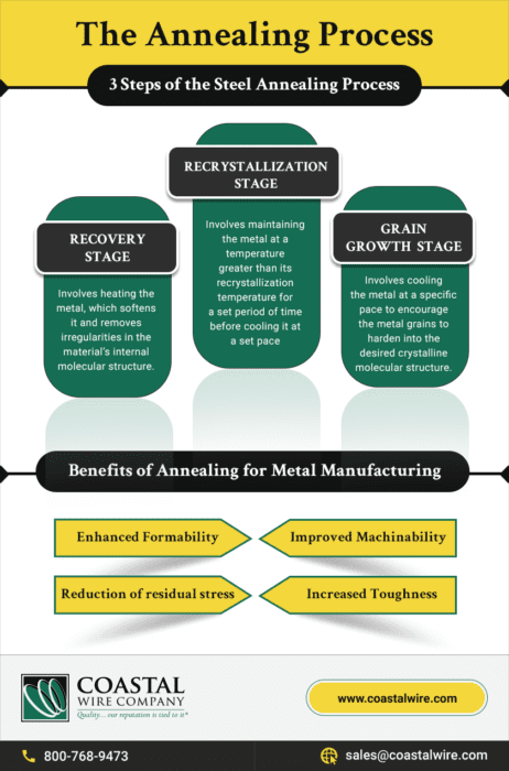 The Annealing Process